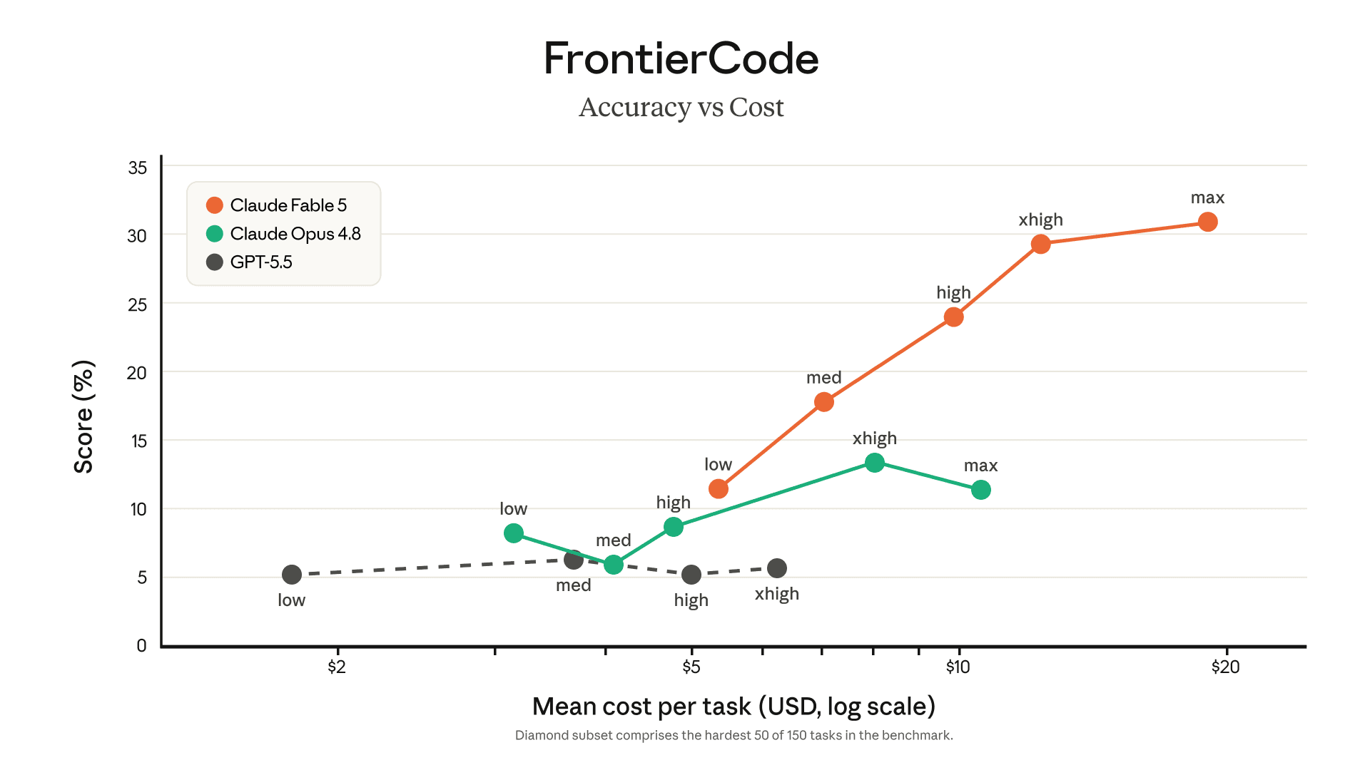 Anthropic FrontierCode chart comparing Claude Fable 5 coding accuracy and cost with earlier models