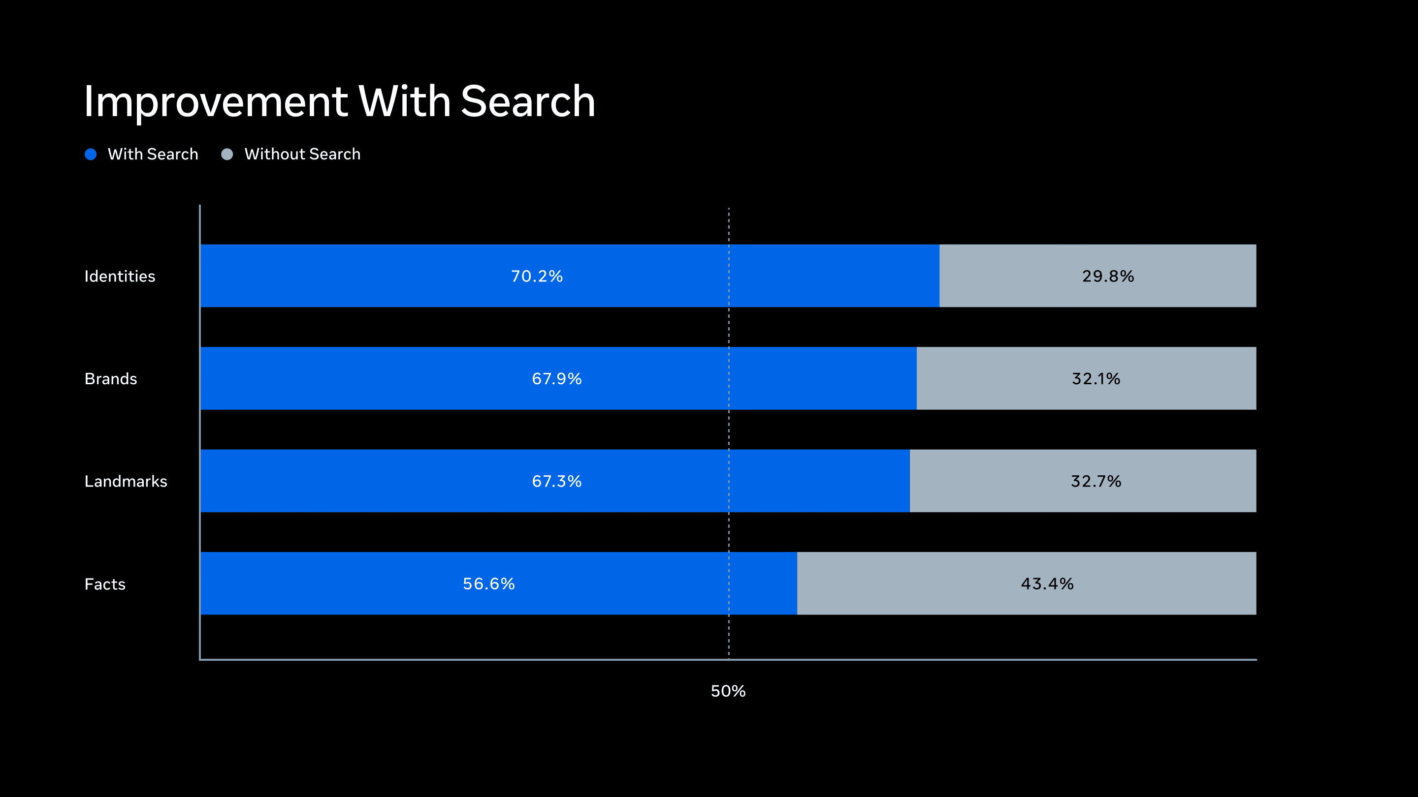 Official Meta chart showing Muse Image improvement with search.